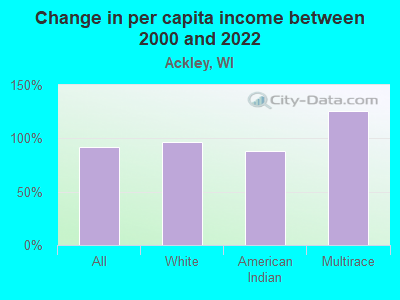 Change in per capita income between 2000 and 2022