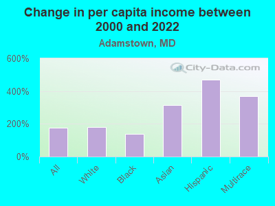 Change in per capita income between 2000 and 2022