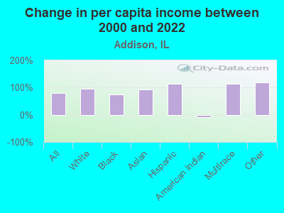 Change in per capita income between 2000 and 2022