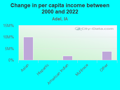 Change in per capita income between 2000 and 2022