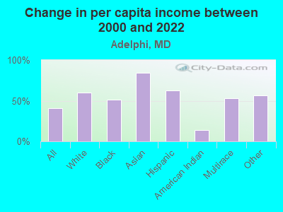 Change in per capita income between 2000 and 2022