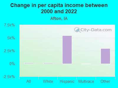 Change in per capita income between 2000 and 2022