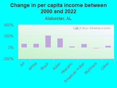 Change in per capita income between 2000 and 2022