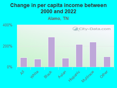 Change in per capita income between 2000 and 2022