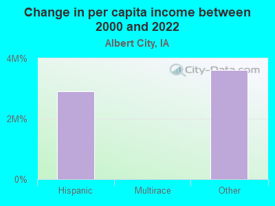 Change in per capita income between 2000 and 2022