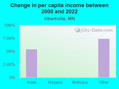 Change in per capita income between 2000 and 2022