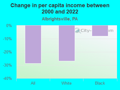 Change in per capita income between 2000 and 2022