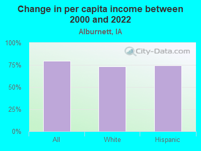 Change in per capita income between 2000 and 2022