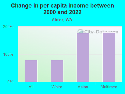 Change in per capita income between 2000 and 2022