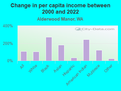 Change in per capita income between 2000 and 2022