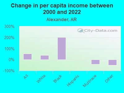 Change in per capita income between 2000 and 2022