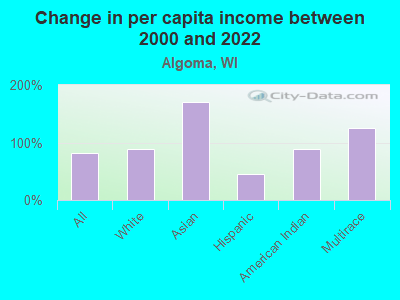 Change in per capita income between 2000 and 2022