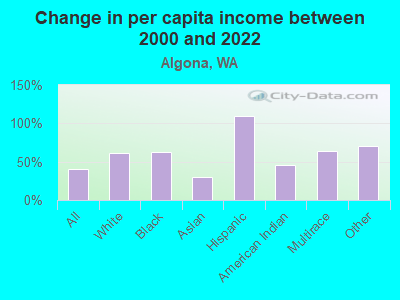 Change in per capita income between 2000 and 2022