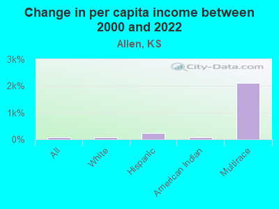 Change in per capita income between 2000 and 2022