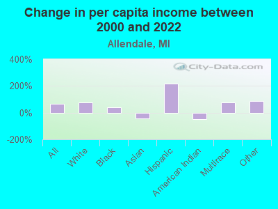 Change in per capita income between 2000 and 2022