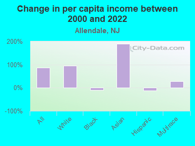 Change in per capita income between 2000 and 2022