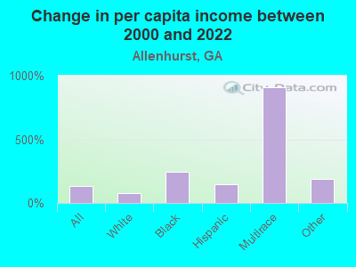 Change in per capita income between 2000 and 2022