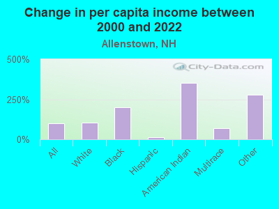 Change in per capita income between 2000 and 2022