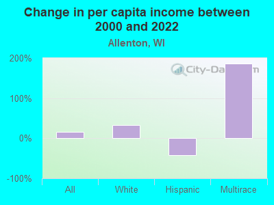 Change in per capita income between 2000 and 2022