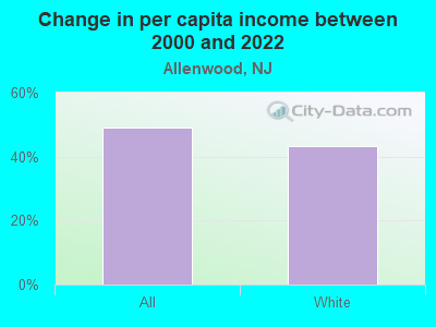 Change in per capita income between 2000 and 2022