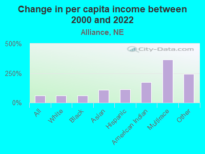 Change in per capita income between 2000 and 2022