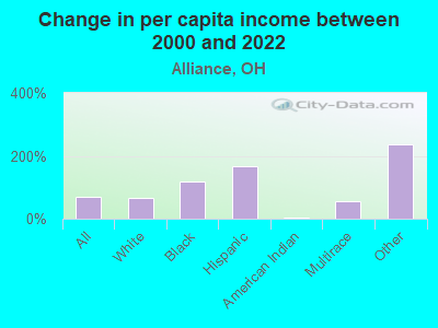 Change in per capita income between 2000 and 2022