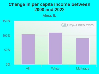 Change in per capita income between 2000 and 2022