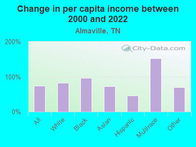 Change in per capita income between 2000 and 2022