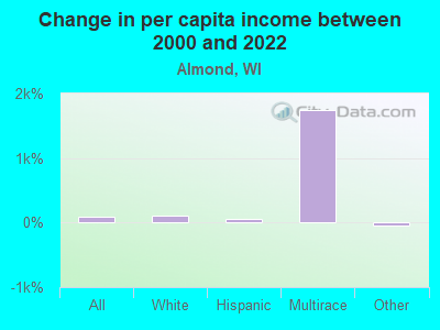 Change in per capita income between 2000 and 2022