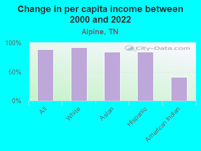 Change in per capita income between 2000 and 2022