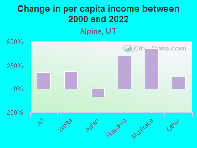 Change in per capita income between 2000 and 2022