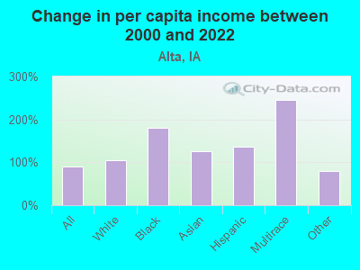 Change in per capita income between 2000 and 2022