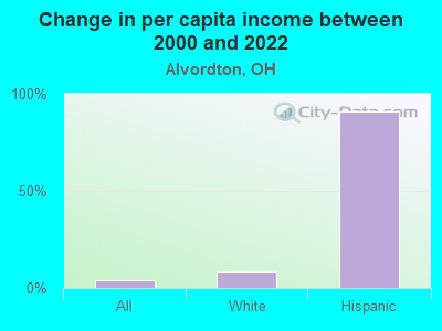 Change in per capita income between 2000 and 2022