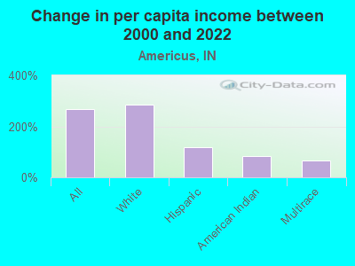 Change in per capita income between 2000 and 2022