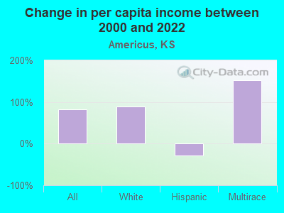 Change in per capita income between 2000 and 2022