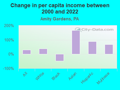 Change in per capita income between 2000 and 2022