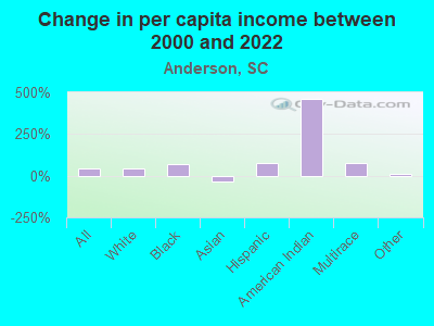 Change in per capita income between 2000 and 2022