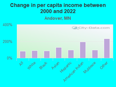 Change in per capita income between 2000 and 2022