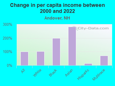 Change in per capita income between 2000 and 2022