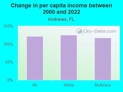 Change in per capita income between 2000 and 2022