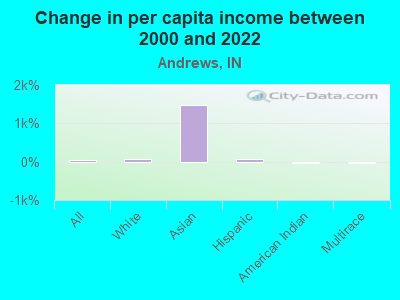 Change in per capita income between 2000 and 2022