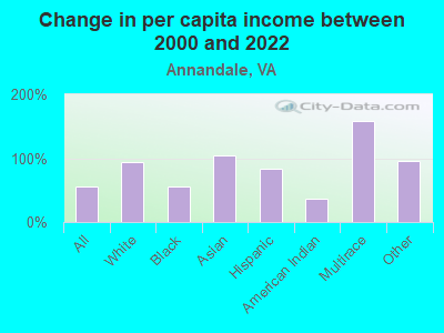 Change in per capita income between 2000 and 2022