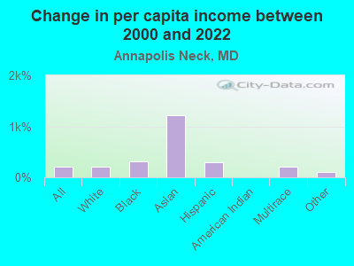 Change in per capita income between 2000 and 2022