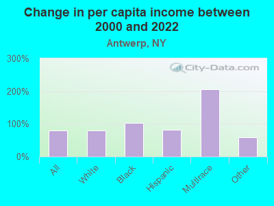 Change in per capita income between 2000 and 2022