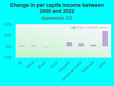 Change in per capita income between 2000 and 2022