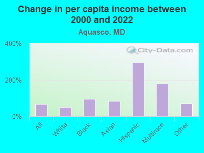 Change in per capita income between 2000 and 2022