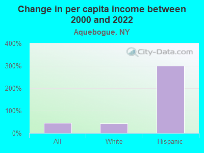 Change in per capita income between 2000 and 2022