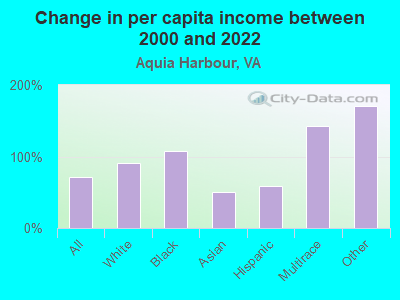 Change in per capita income between 2000 and 2022