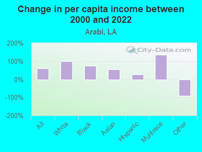 Change in per capita income between 2000 and 2022