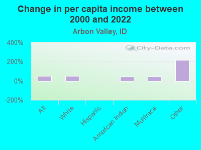 Change in per capita income between 2000 and 2022